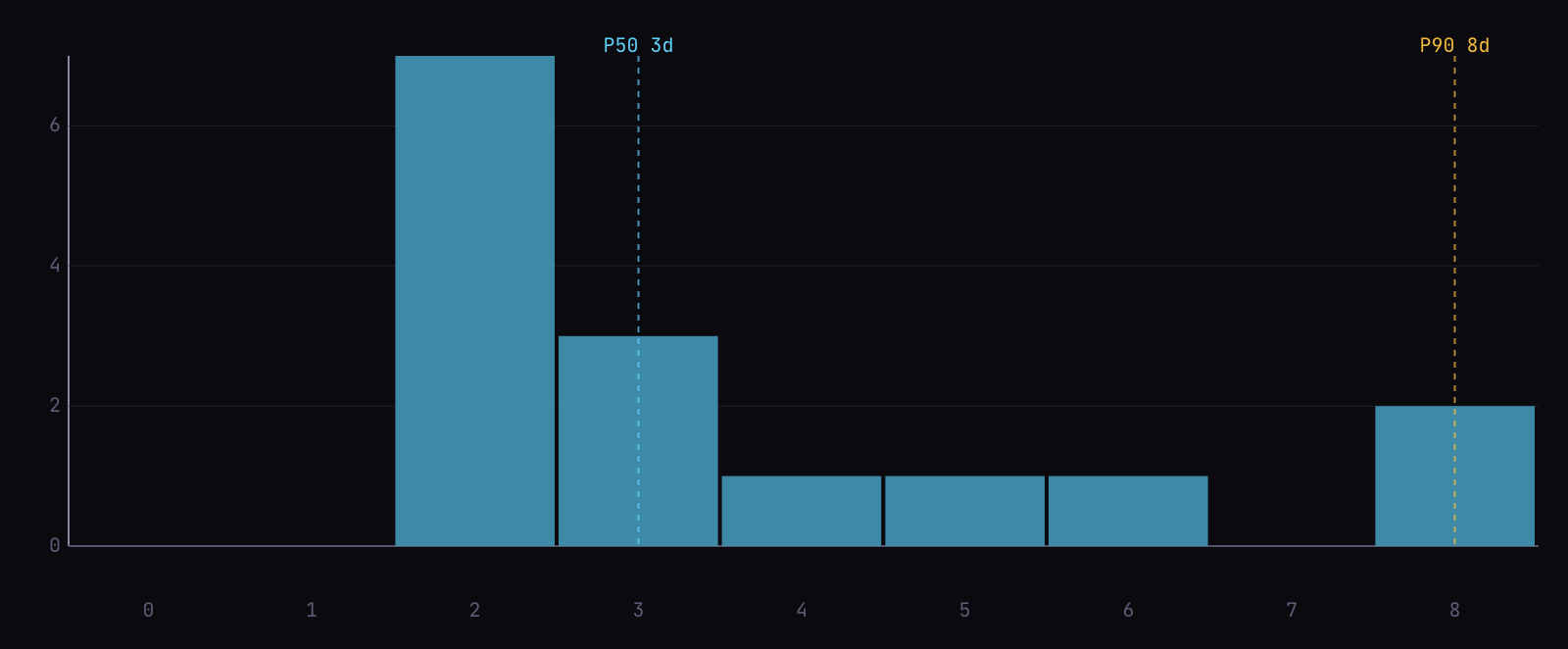 Lead time distribution showing cycle times for released stories