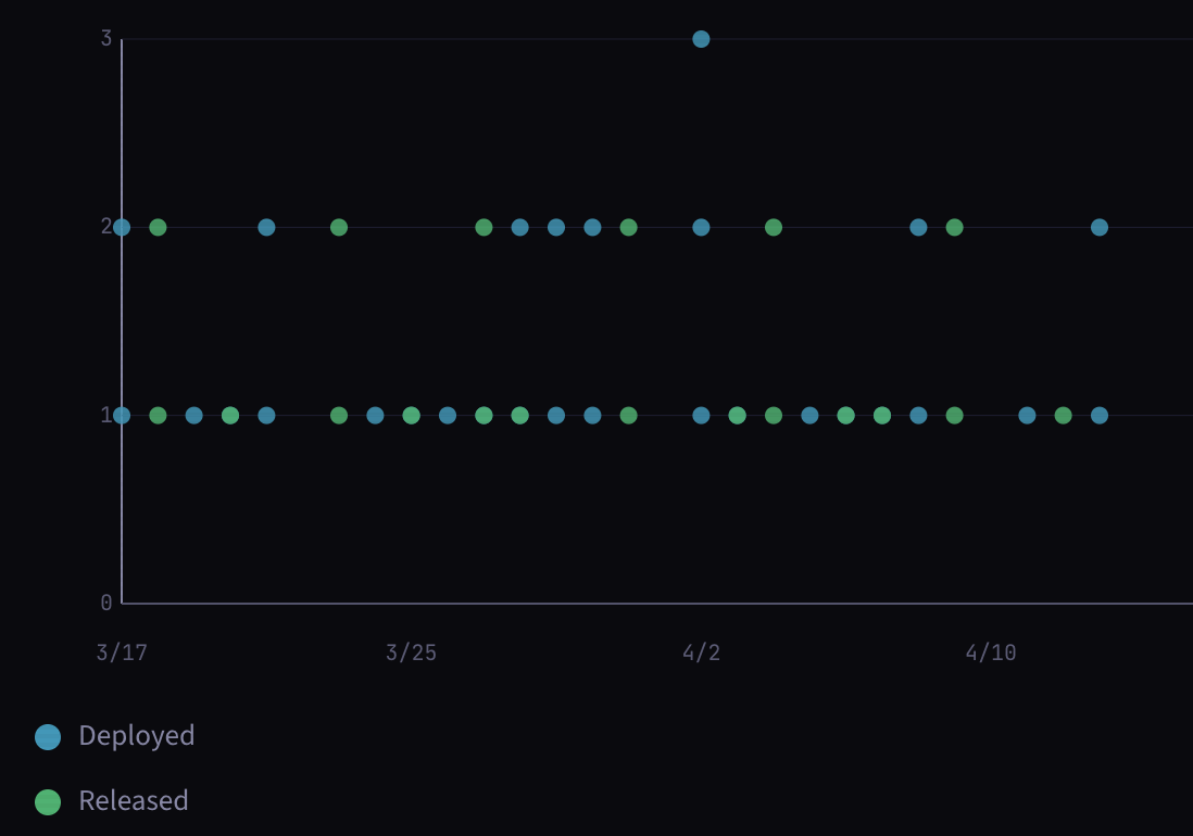 Throughput scatter chart showing deploy and release events over time