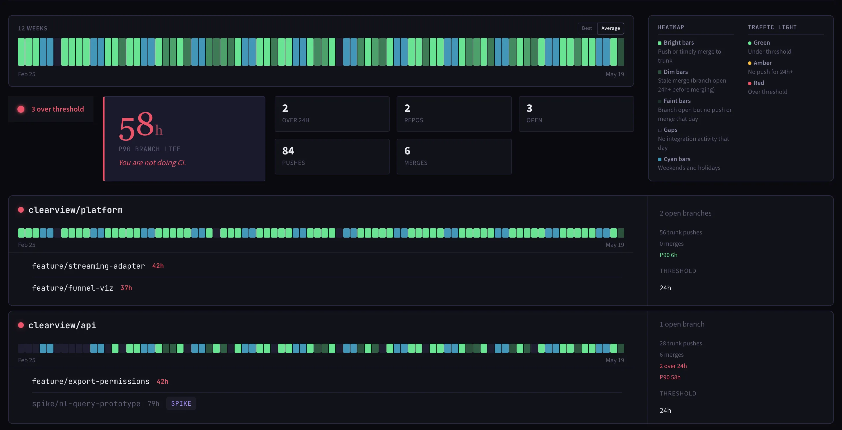 CI Monitor showing branch age across repositories