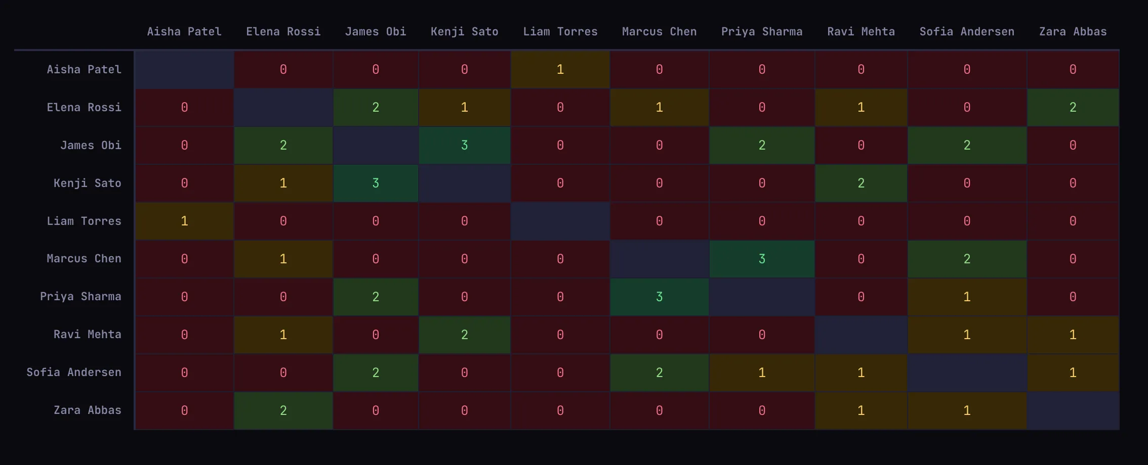 Teamwork view screenshot